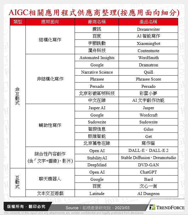 AIGC相關應用程式供應商整理(按應用面向細分)