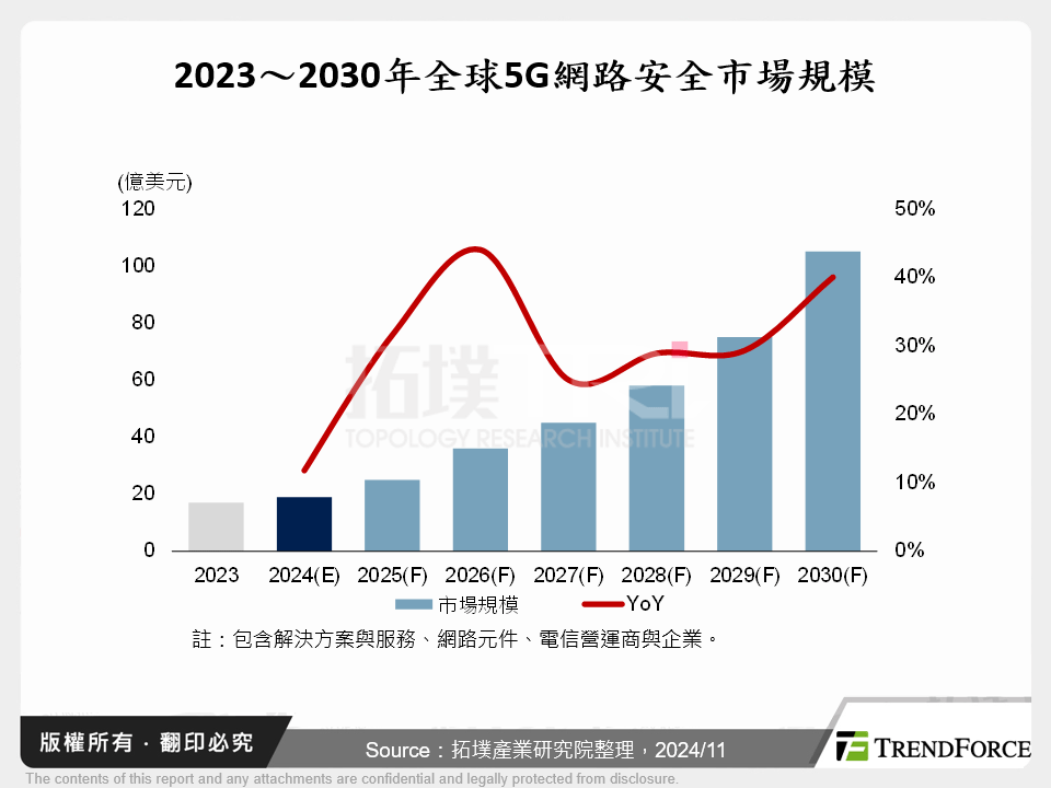 2023～2030年全球5G網路安全市場規模