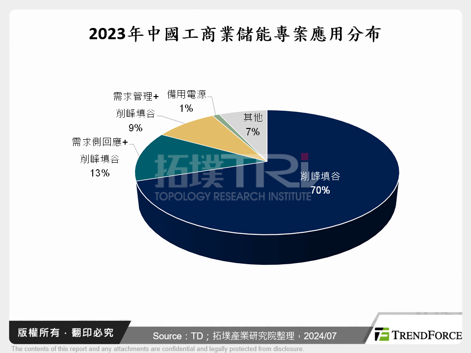 2023年中國工商業儲能專案應用分布