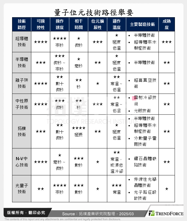 量子位元技術路徑舉要