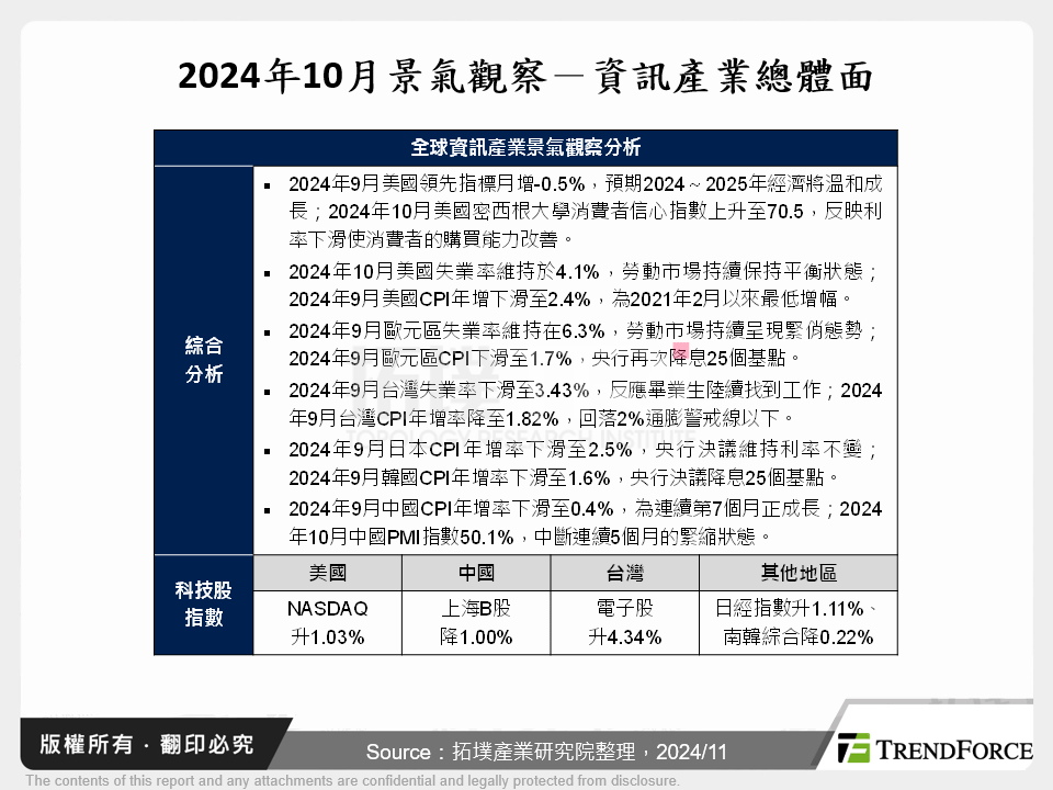 2024年10月景氣觀察