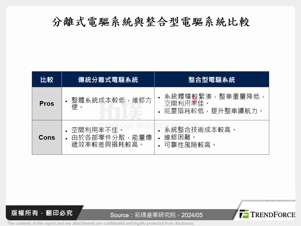 分離式電驅系統與整合型電驅系統比較