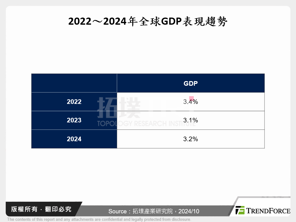 2022～2024年全球GDP表現趨勢