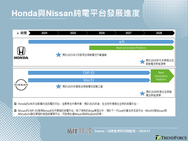 Honda、Nissan啟動合