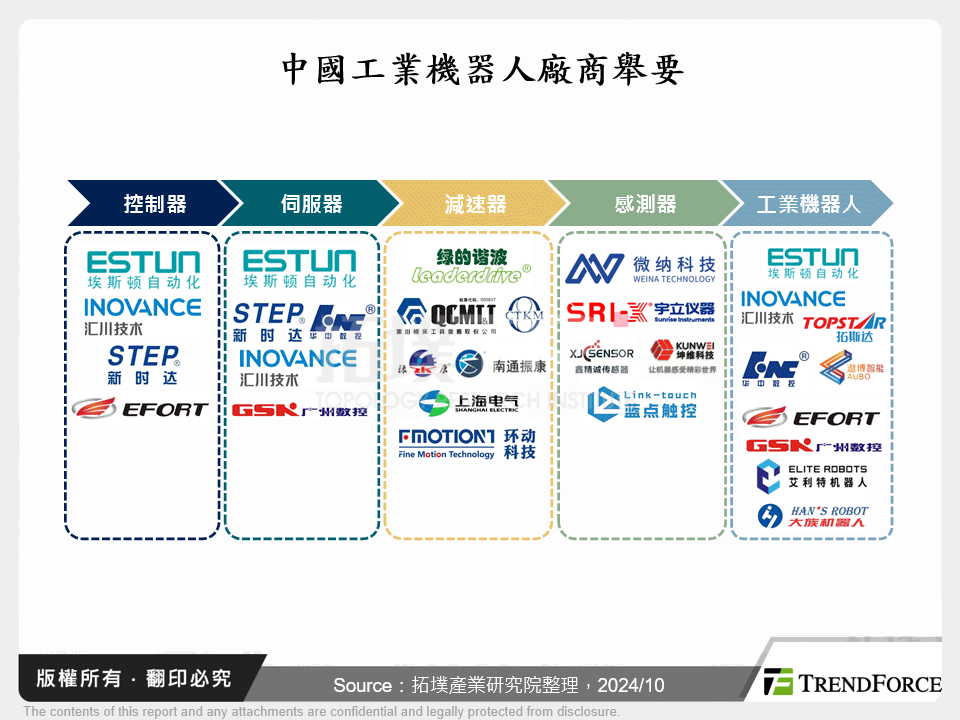 中國工業機器人廠商舉要