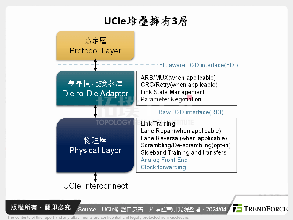 UCIe堆疊擁有3層