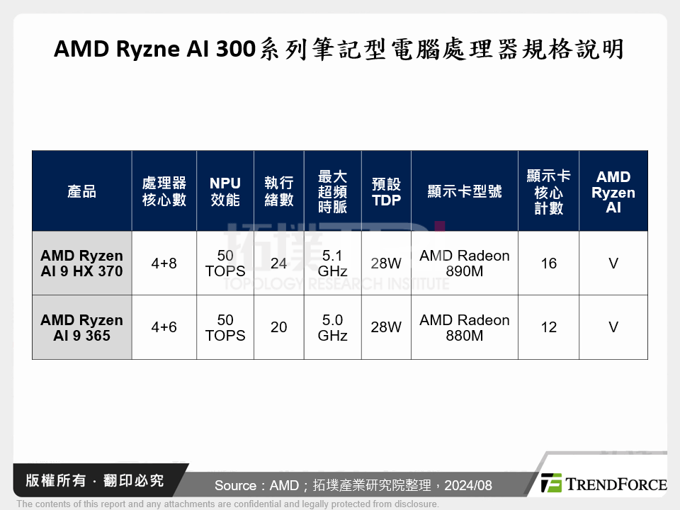 AMD Ryzne AI 300系列筆記型電腦處理器規格說明