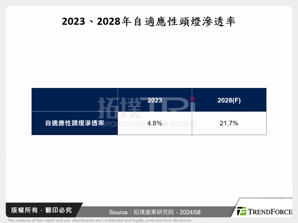 2023、2028年自適應性頭燈滲透率