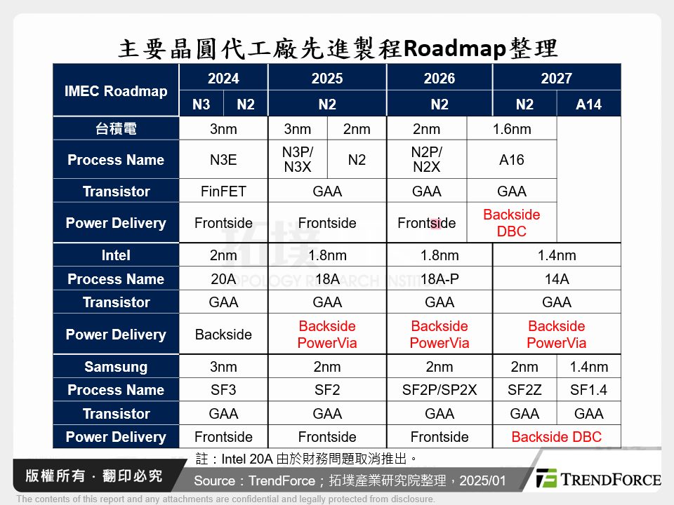 主要晶圓代工廠先進製程Roadmap整理