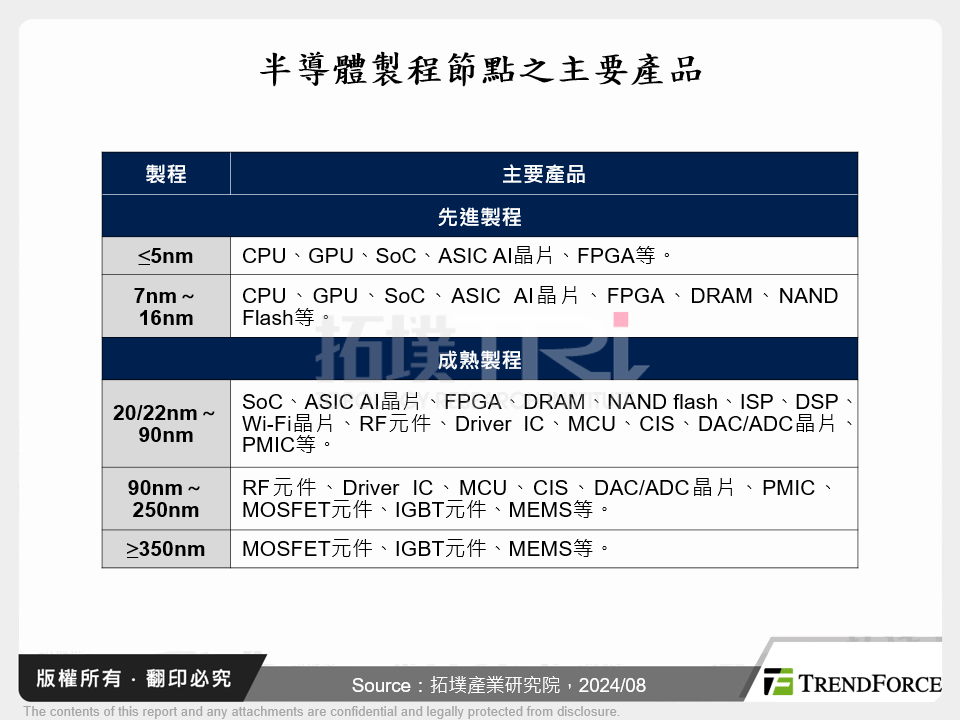 半導體製程節點之主要產品