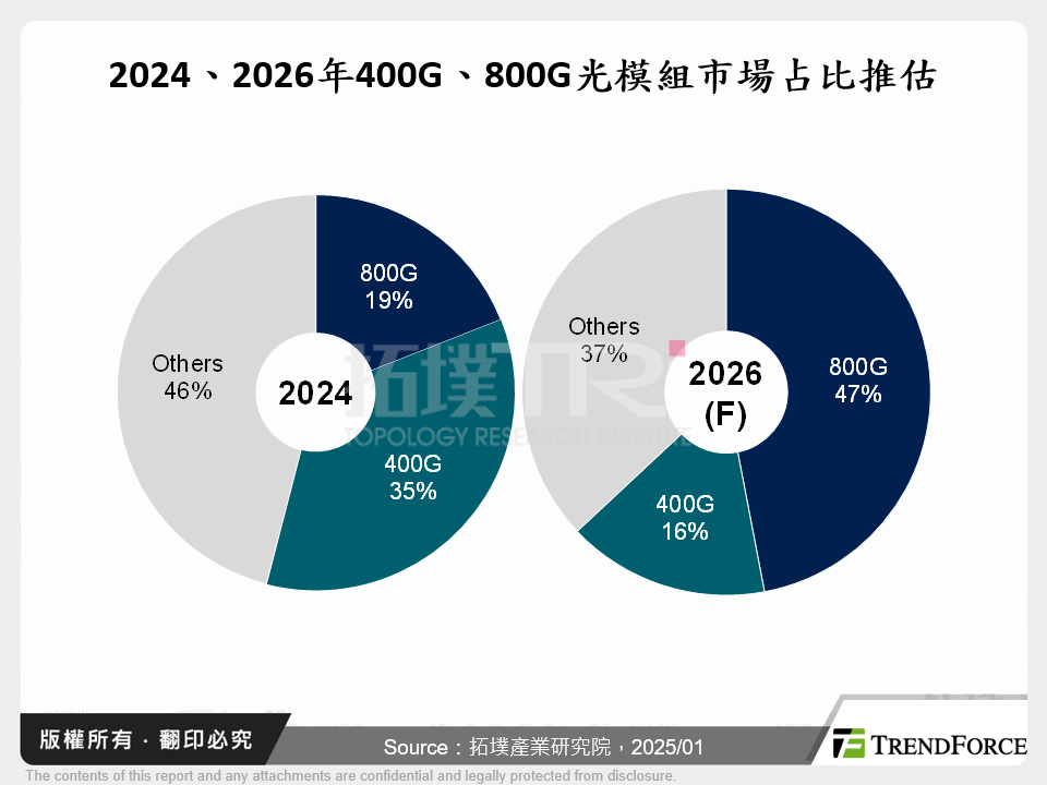 2024、2026年400G、800G光模組市場占比推估