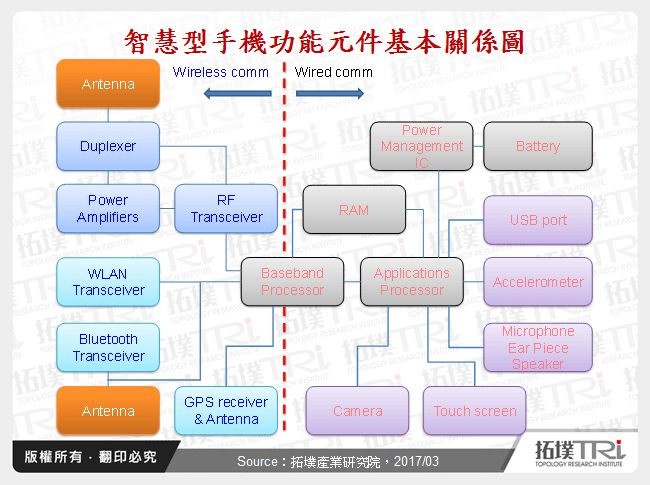 智慧型手機功能元件基本關係圖