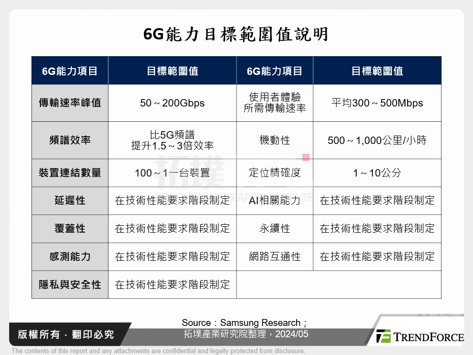 6G能力目標範圍值說明