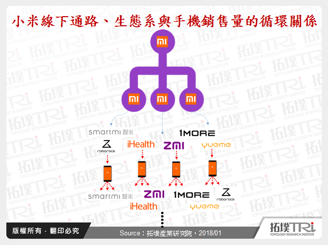 小米線下通路、生態系與手機銷售量的循環關係