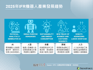 IFR發表2025年機器人五大