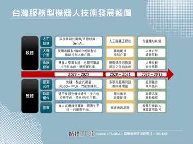 2024年機器人大展以機械手臂為主，AI效益需求仍待市場醞釀