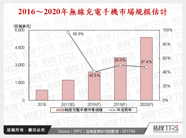 2016～2020年無線充電手機市場規模估計