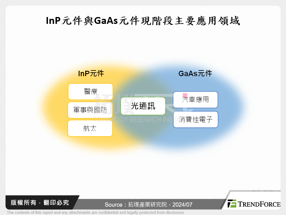 磷化銦(InP)元件將聚焦光通訊、手機與穿戴裝置應用