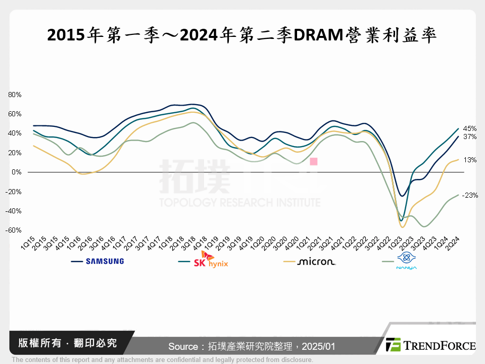 DRAM產業2024年回顧與2025年展望