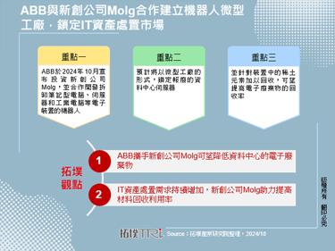 ABB與新創公司Molg合作建立機器人微型工廠，鎖定IT資產處置市場