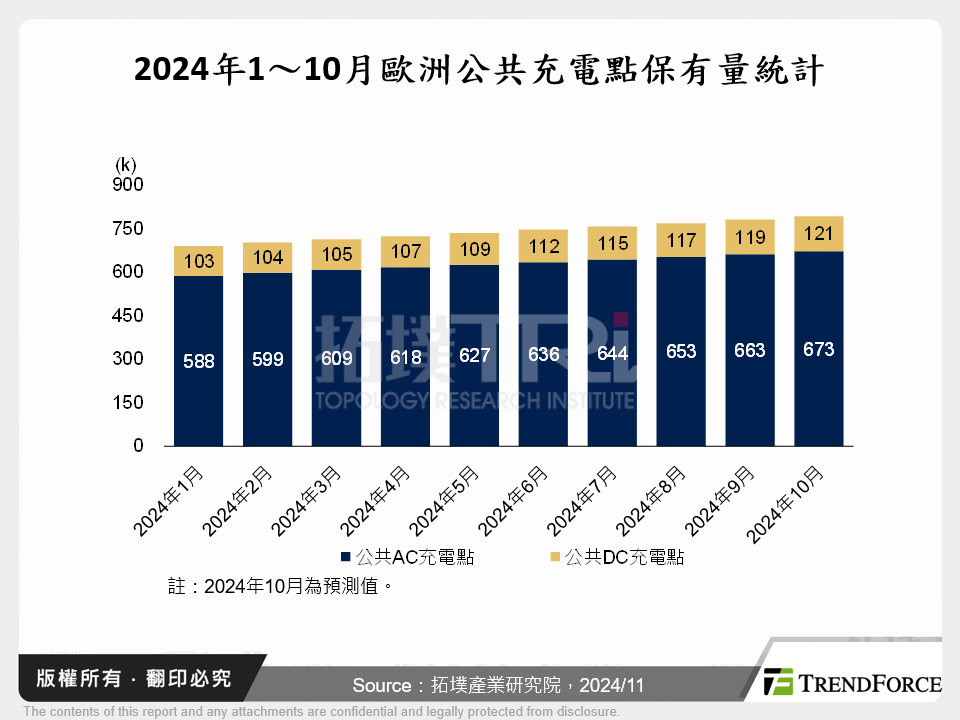 2024年1～10月歐洲公共充電點保有量統計