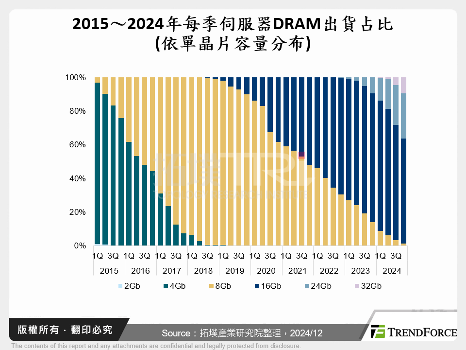 2015～2024年每季伺服器DRAM出貨占比(依單晶片容量分布)