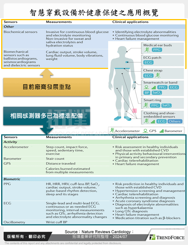 智慧穿戴設備於健康保健之應用概覽