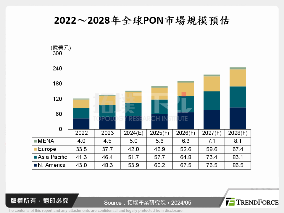 2022～2028年全球PON市場規模預估