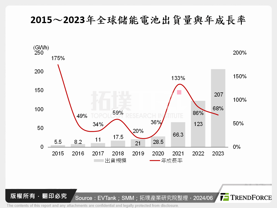 2015～2023年全球儲能電池出貨量與年成長率