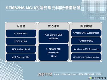 聚焦邊緣AI運算，STMicr