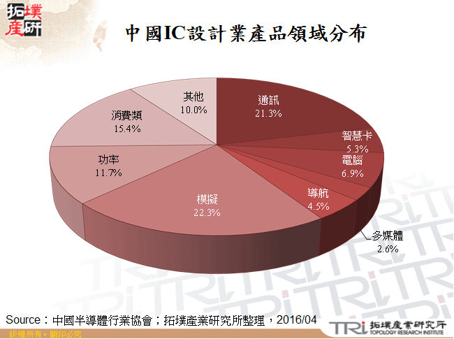 中國IC設計業產品領域分布