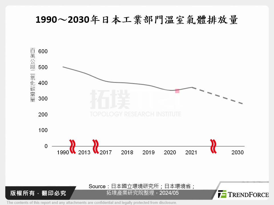 日本低碳轉型政策觀察