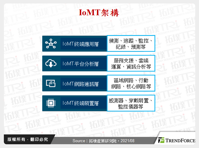 IoMT架構