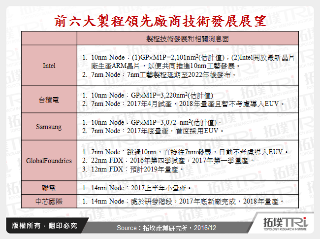 前六大製程領先廠商技術發展展望