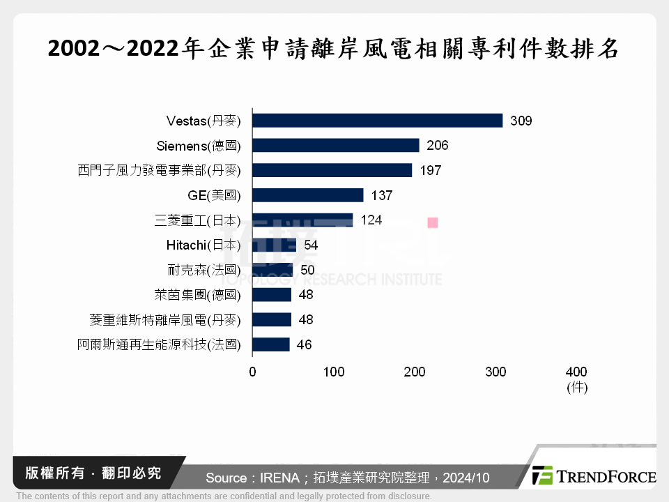 2002～2022年企業申請離岸風電相關專利件數排名