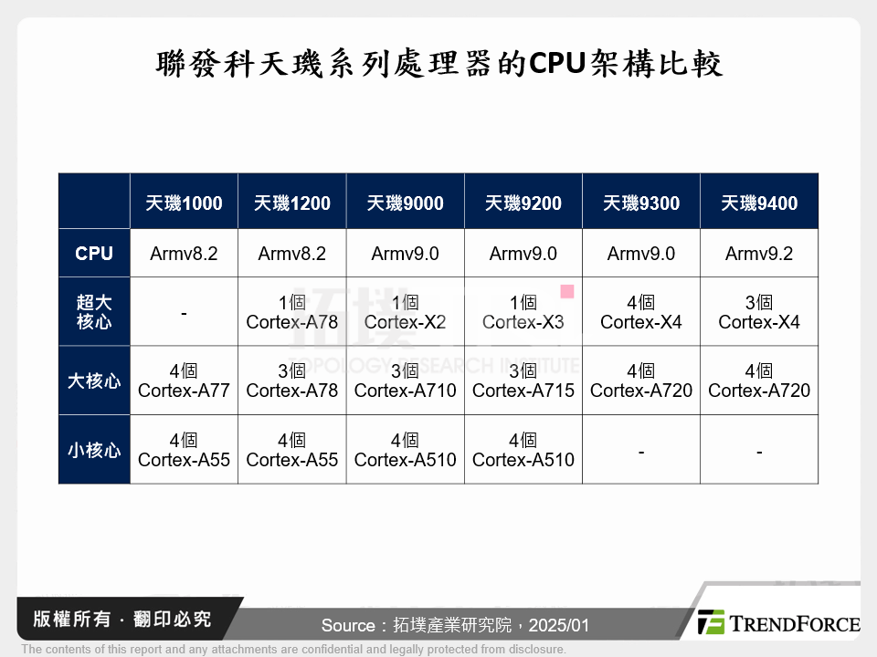 聯發科天璣系列處理器的CPU架構比較