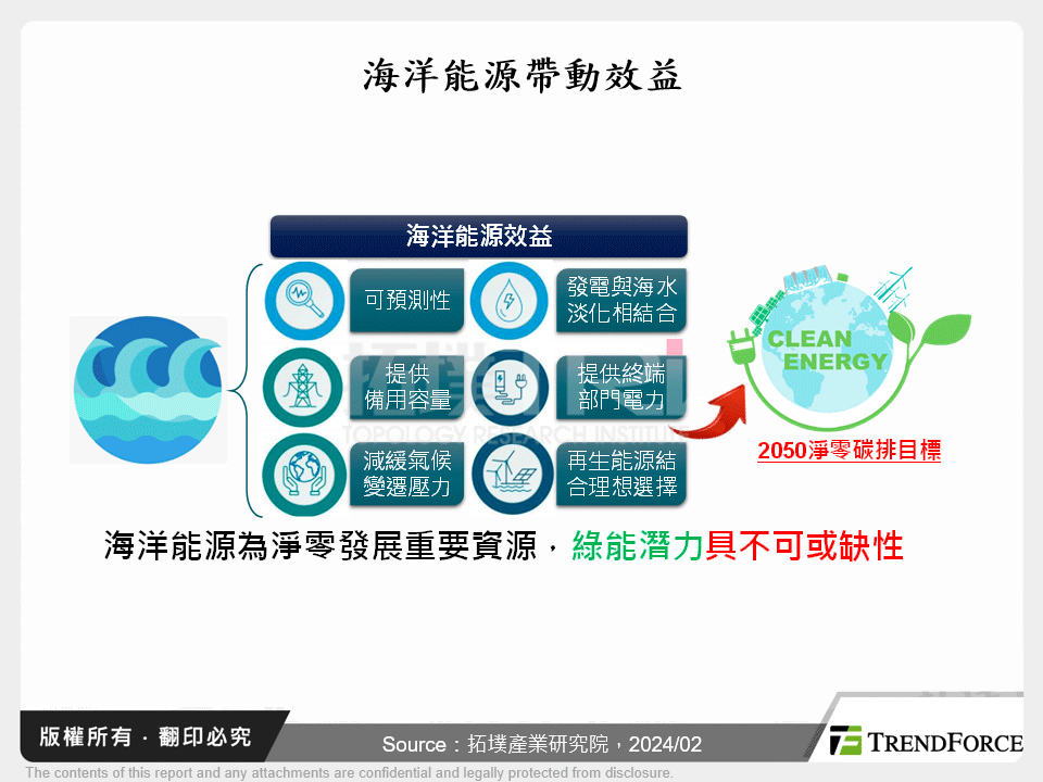 全球與台灣海洋能源發展趨勢觀測