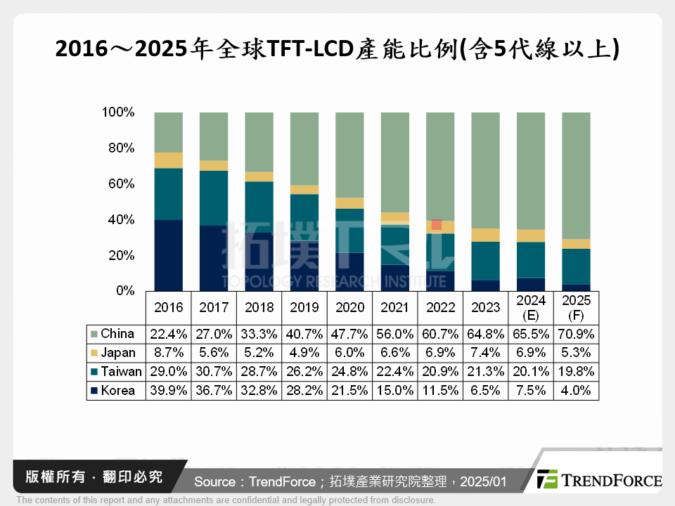 2016～2025年全球TFT-LCD產能比例(含5代線以上)