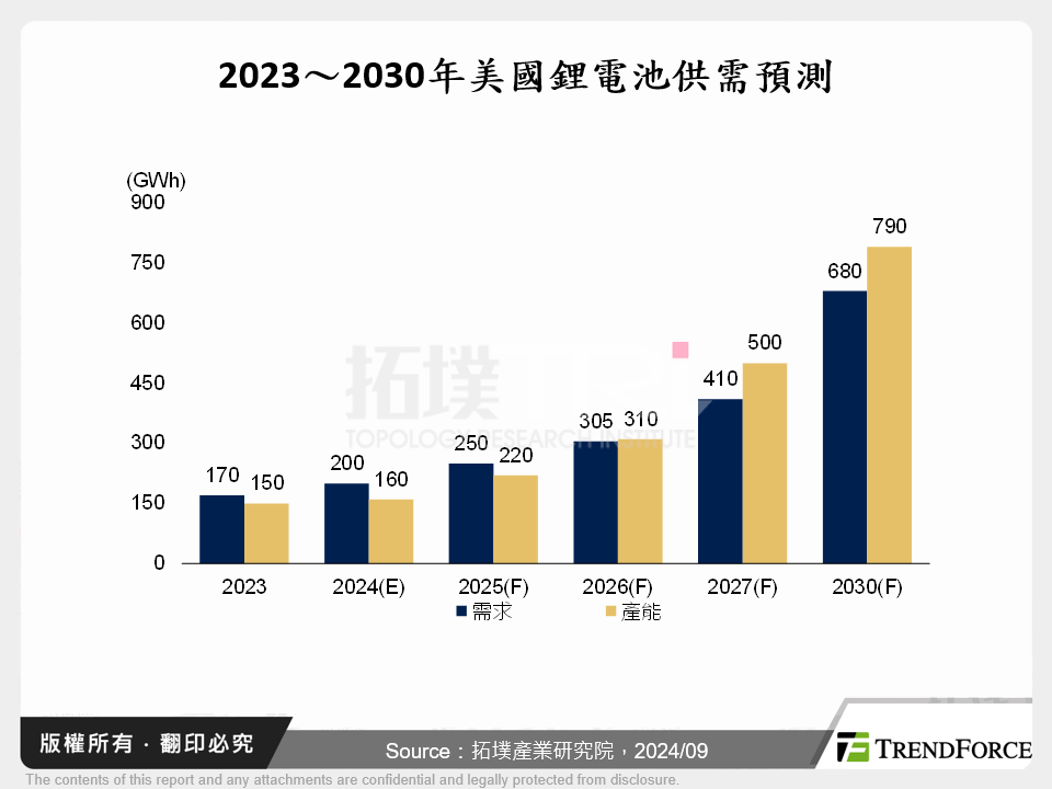 2023～2030年美國鋰電池供需預測