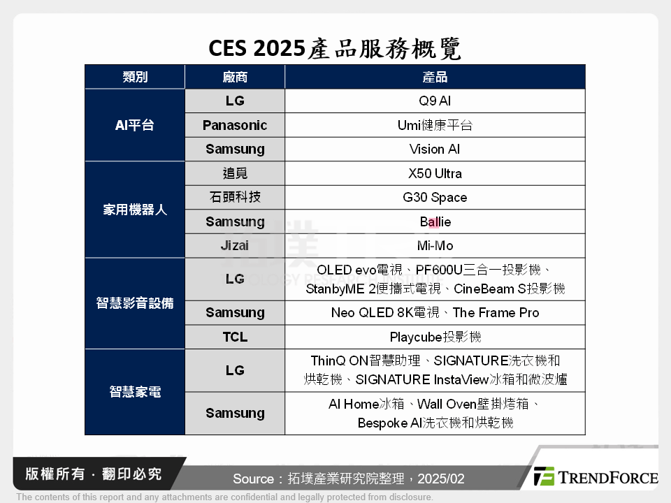 CES 2025－AI導入家電、家用機器人重塑智慧家庭使用體驗