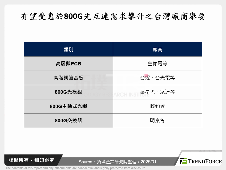 有望受惠於800G光互連需求攀升之台灣廠商舉要