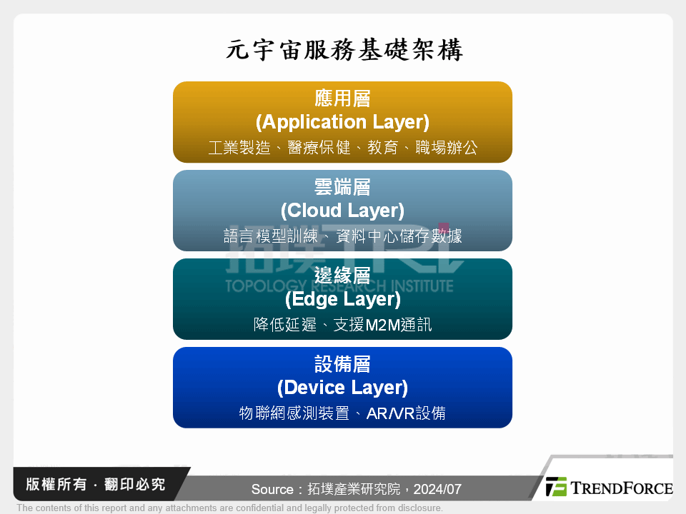 元宇宙服務基礎架構