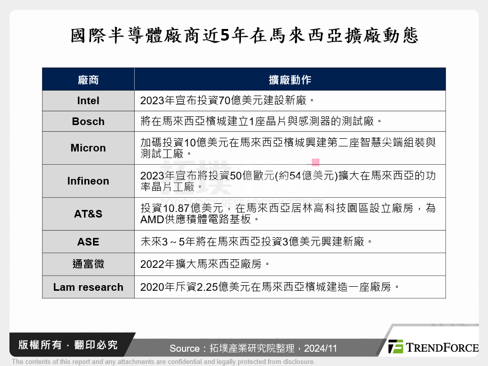 國際半導體廠商近5年在馬來西亞擴廠動態