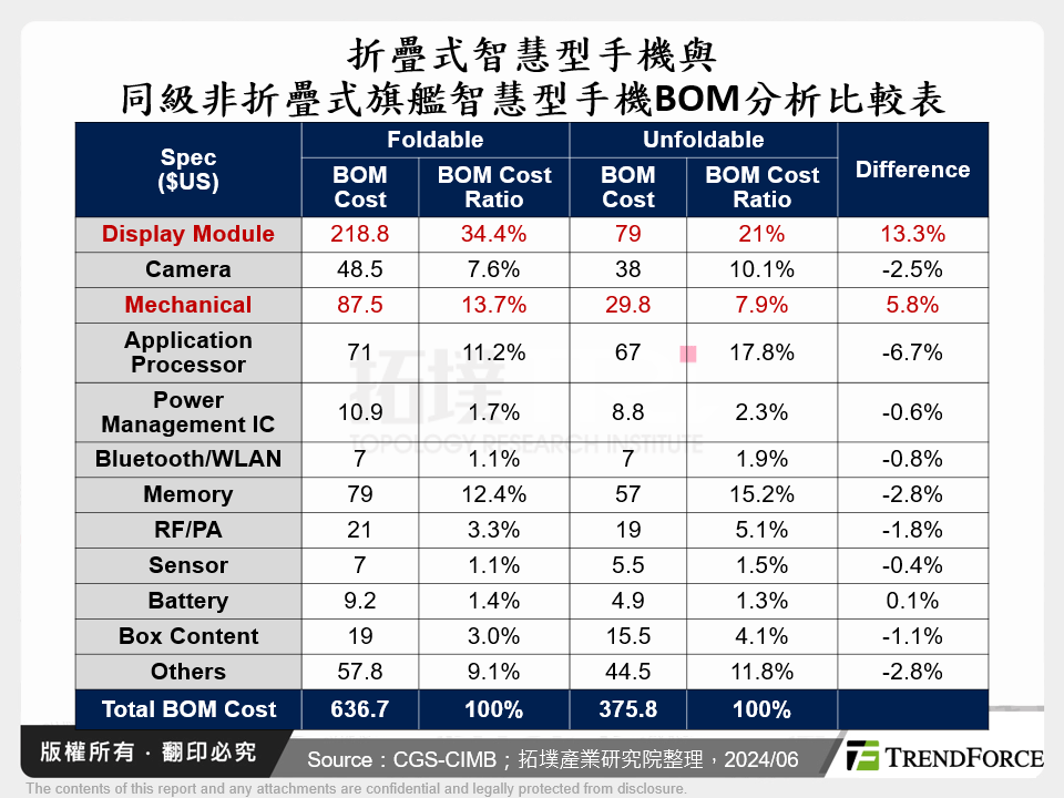 折疊式智慧型手機與同級非折疊式旗艦智慧型手機BOM分析比較表