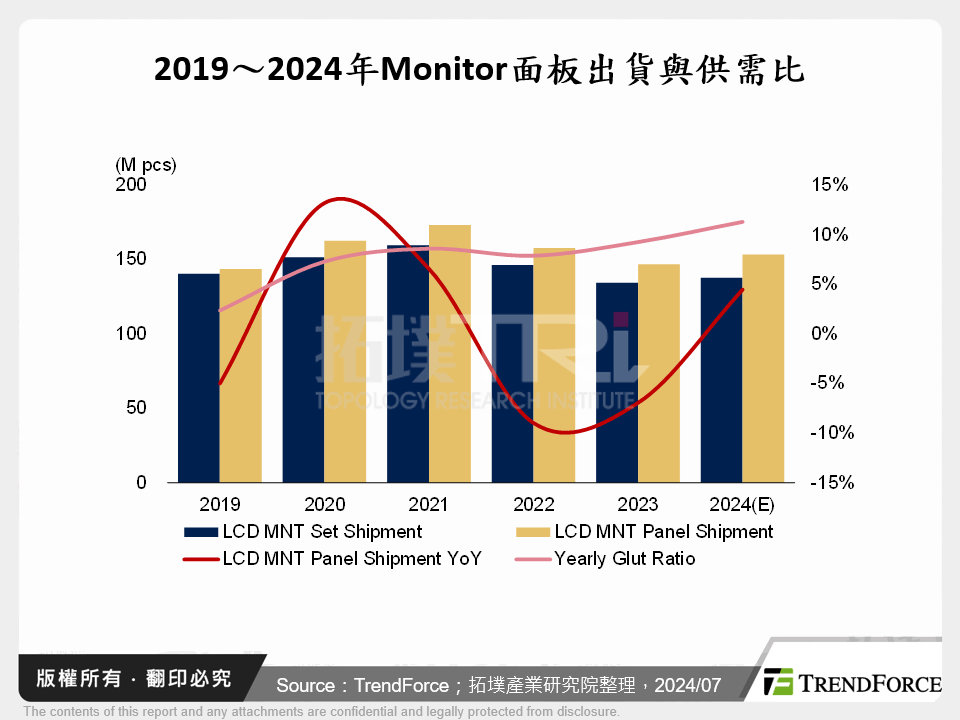 2024年Monitor面板市場現況