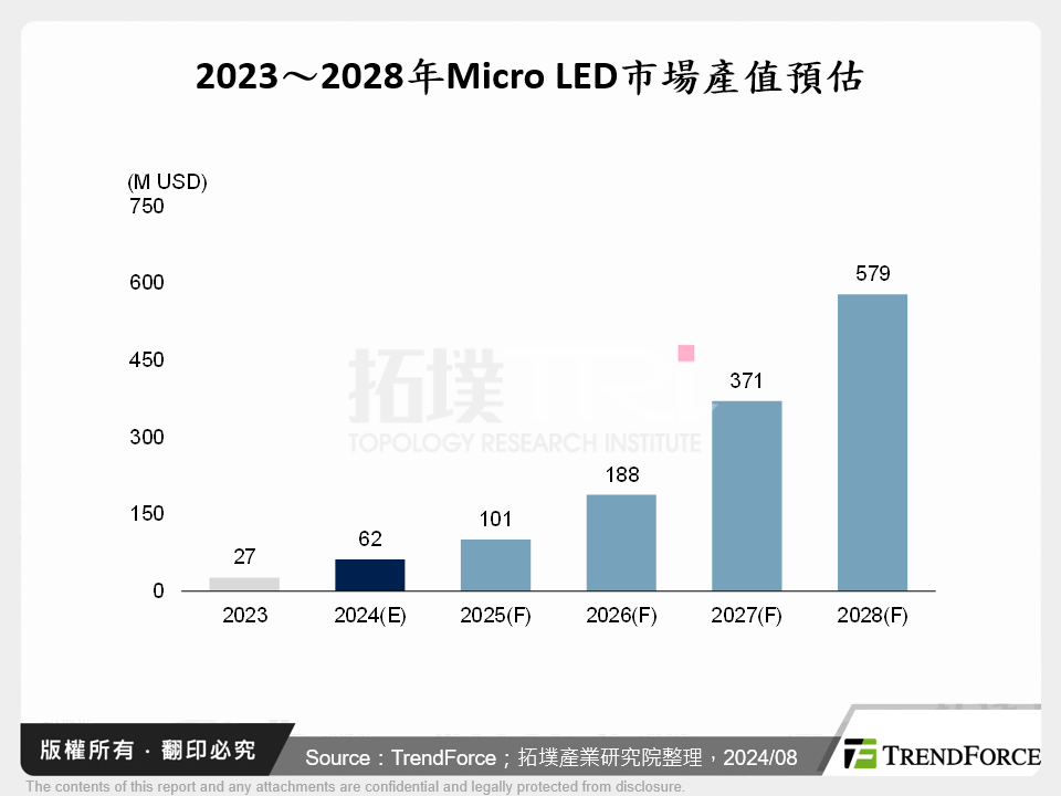 2023～2028年Micro LED市場產值預估