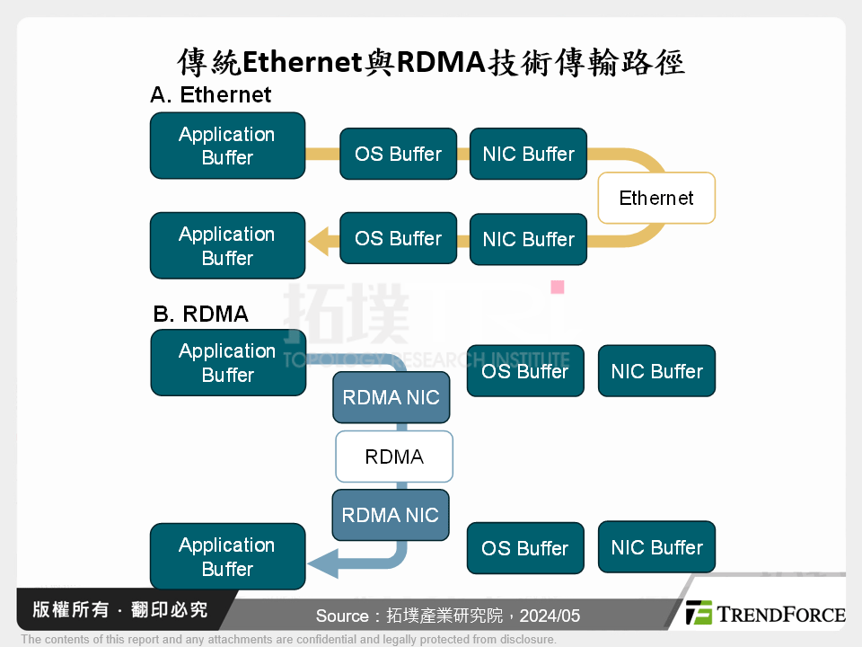 傳統Ethernet與RDMA技術傳輸路徑