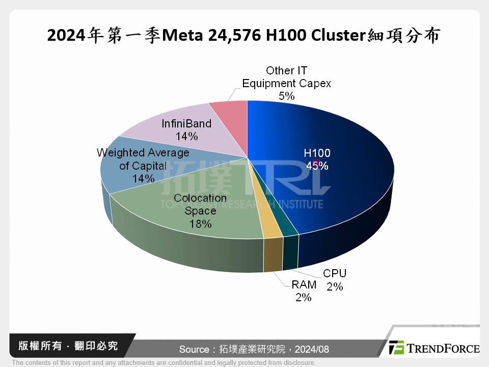 2024年第一季Meta 24,576 H100 Cluster細項分布