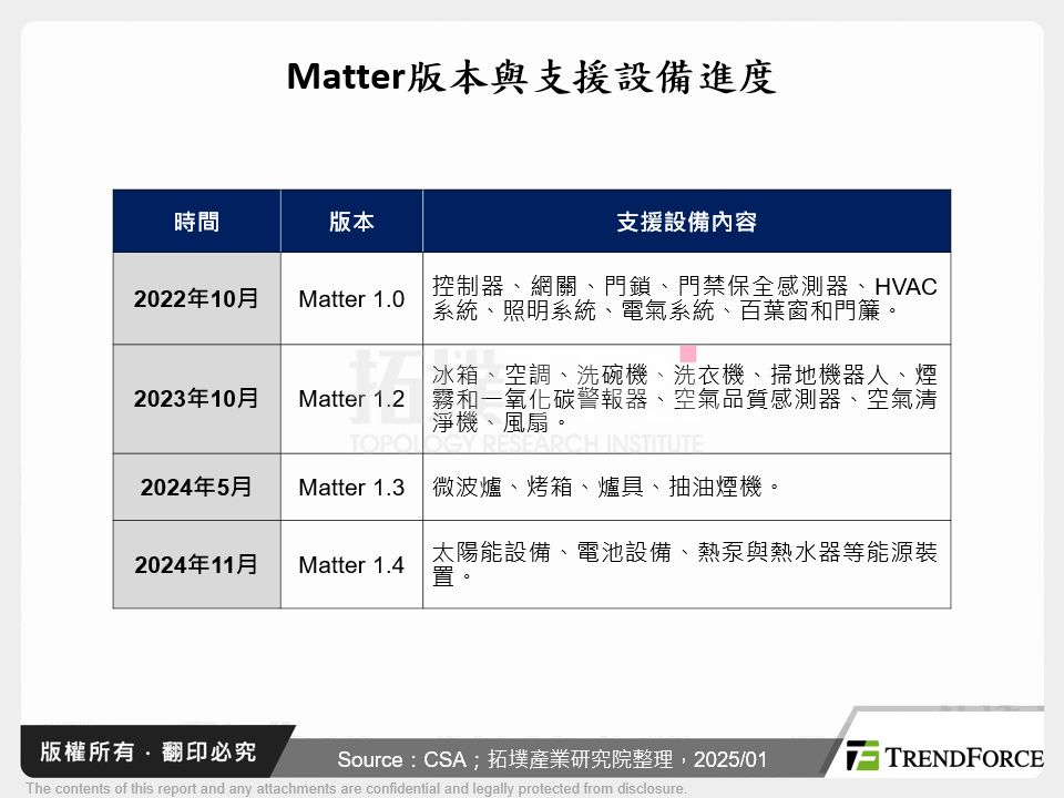 Matter版本與支援設備進度