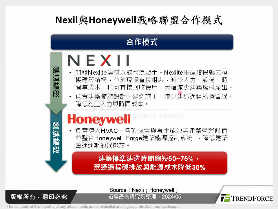 Nexii與Honeywell戰略聯盟合作模式